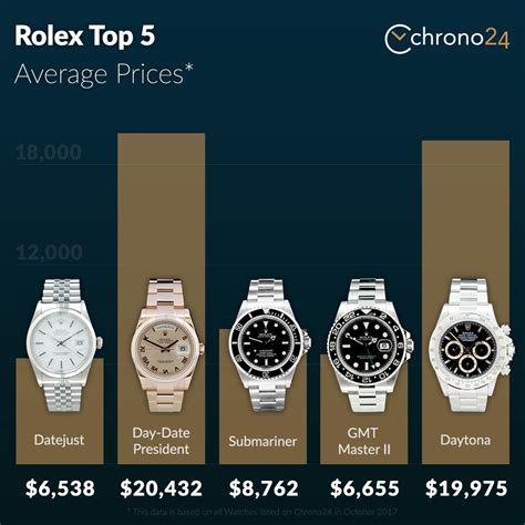 used rolex watch values|rolex used prices chart.